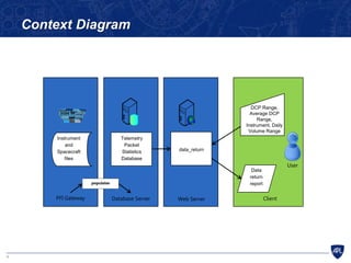 4
Context Diagram
data_return
DCP Range,
Average DCP
Range,
Instrument, Daily
Volume Range
Data
return
report
Database Server Web Server Client
User
PFI Gateway
populates
Telemetry
Packet
Statistics
Database
Instrument
and
Spacecraft
files
 