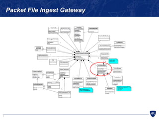 7
Packet File Ingest Gateway
 