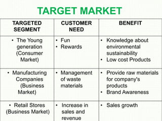 TARGET MARKET 
TARGETED 
SEGMENT 
CUSTOMER 
NEED 
BENEFIT 
• The Young 
generation 
(Consumer 
Market) 
• Fun 
• Rewards 
• Knowledge about 
environmental 
sustainability 
• Low cost Products 
• Manufacturing 
Companies 
(Business 
Market) 
• Management 
of waste 
materials 
• Provide raw materials 
for company's 
products 
• Brand Awareness 
• Retail Stores 
(Business Market) 
• Increase in 
sales and 
revenue 
• Sales growth 
 