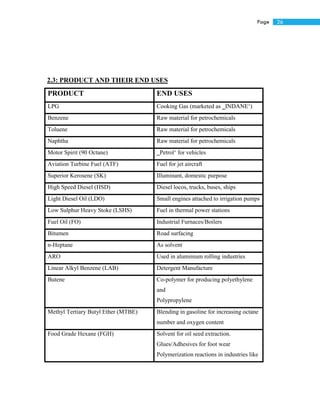 26Page
2.3: PRODUCT AND THEIR END USES
PRODUCT END USES
LPG Cooking Gas (marketed as ‗INDANE‘)
Benzene Raw material for petrochemicals
Toluene Raw material for petrochemicals
Naphtha Raw material for petrochemicals
Motor Spirit (90 Octane) ‗Petrol‘ for vehicles
Aviation Turbine Fuel (ATF) Fuel for jet aircraft
Superior Kerosene (SK) Illuminant, domestic purpose
High Speed Diesel (HSD) Diesel locos, trucks, buses, ships
Light Diesel Oil (LDO) Small engines attached to irrigation pumps
Low Sulphur Heavy Stoke (LSHS) Fuel in thermal power stations
Fuel Oil (FO) Industrial Furnaces/Boilers
Bitumen Road surfacing
n-Heptane As solvent
ARO Used in aluminium rolling industries
Linear Alkyl Benzene (LAB) Detergent Manufacture
Butene Co-polymer for producing polyethylene
and
Polypropylene
Methyl Tertiary Butyl Ether (MTBE) Blending in gasoline for increasing octane
number and oxygen content
Food Grade Hexane (FGH) Solvent for oil seed extraction.
Glues/Adhesives for foot wear
Polymerization reactions in industries like
 