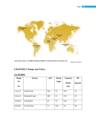 28Page
CHAPTER 3: Pumps and Valves
3.1: PUMPS
Pump
No
PA
Service KW Rated
Amps
Capacity
M3/hr.
max
DP
Kg/cm2
1A to E Crude Feed 240 25 287 16
2A to E Desalted Crude 300 31 310 22
5A/B/C Top Reflux 45 75 146 11
6A/B/C CC-05 Feed 75 126 79 20
 