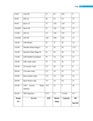 29Page
7A/B Top CR 37 62 242 9
8A/B HN r/d 30 52 18 15
9A/B Kero r/d 75 126 124 17
10A/B/C Kero CR 75 126 358 10
11A/B GO r/d 75 126 125 14
12A/B/C GO CR 160 260 361 15
14A/B LPG Reflux 22 37 78 14
15A/B Desalter Water Stage-I 15 26 38 17.5
16A/B Desalter Water Stage-II 55 93 38 19
17A/B LPG NaOH Circulation 75 14 36 11
18A/B LPG water wash 75 14 36 12
19A/B LN caustic wash 5.5 10 25 9
20A/B LN water wash 5.5 10 25 13
23A/B Kero caustic wash 7.5 14 34 18
24A/B Kero Water wash 7.5 14 34 17
25A/B LPG Caustic / Water
makeup
18.5 32 5 20
26A/B NH3 Injection 0.37 1.1 7 Lit/hr 8.5
Pump
No
Service KW Rated
Amps
Capacity DP
Kg/cm2
 