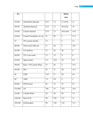 30Page
PA M3/hr.
max
27A/B Demulsifier Injection 0.37 1.1 11 Lit/hr 11
29A/B Ahuralan Injection 0.37 1.1 24 Lit/hr 10
31A/B Caustic injection 0.75 2.7 410 Lit/hr 15.8
32A/B Caustic Circulation / m- up 11 20 5 11.5
33 47% caustic transfer 3.7 5 3.1
40A/B Wash water make up 11 20 5 10.5
41A/B LN rundown 15 26 58 8
42A/B VV-2 sour water 3.7 7.3 9 6
43A/B Spent caustic 5.5 10.2 10 6.5
44A/B Kero / ATF caustic M/up 15 28 5 19.3
45A/B IFO 45 75 30 15.5
46 CBD 18.5 37 20 6.8
48 ABD 7.5 9.6 6 5
50A/B LPG booster 45 75 37 22
51A/B/C LR 180 19 275 16.8
52A/B Coolant Water 30 50 98 5.5
102A/B Kero-I CR 90 150 371 11
103A/B LGO product 90 150 132 15.1
 