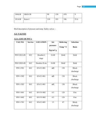 31Page
104A/B HGO CR 90 150 470 9
101A/B Kero-I 110 183 106 21.6
Brief description of pressure and temp. Safety valves: -
3.2: VALVES
3.2-1: LIST OF PSV’s
TAG NO. Service LOCATION Set
pressure
Kg/cm2 g
Relieving
Temp ° C
Selection
Basis
PSV1201A/B H/C Desalter-I
stage
16.00 Hold Hold
PSV1202A/B H/C Desalter-II sta 16.00 Hold Hold
PSV-1501 H/C 05-CC-001 4.5 130 Block
discharge
PSV-1502 H/C 05-CC-001 4.5 130 Block
discharge
PSV-1503 H/C 05-CC-001 4.5 130 Block
discharge
PSV-1601 H/C 05-VV-002 4.5 128 Fire
PSV-1602 H/C 05-VV-002 4.5 128 Fire
PSV-1701 H/C 05-CC-005 15 87 Block
discharge
 