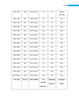 32Page
PSV-1702 H/C 05-CC-005 15 87 Block
discharge
PSV-1703 H/C 05-CC-003 15 97 Fire
PSV-1704 H/C 05-CC-003 15 97 Fire
PSV-1901 H/C 05-VV-006 29.5 132 Fire
PSV-1902 H/C 05-VV-006 29.5 243 Fire
PSV-1903 H/C 05-VV-007 29.5 132 Fire
PSV-1904 H/C 05-VV-007 29.5 243 Fire
PSV-2001 H/C 05-VV-009 16 205 Fire
PSV-2002 H/C 05-VV-009 16 212 Fire
PSV-2003 H/C 05-VV-0010 16 205 Fire
PSV-2004 H/C 05-VV-0010 16 212 Fire
PSV-2201 H/C 05-VV-013 23 316 Fire
PSV-2202 H/C 05-VV-013 23 230 Fire
PSV-2203 H/C 05-VV-014 23 316 Fire
PSV-2204 H/C 05-VV-014 23 230 Fire
PSV-2501A LPG 05-VV-020 14.5 85 Fire
TAG NO. Service LOCATION Set
pressure
Kg/cm2 g
Relieving
Temp ° C
Selection
Basis
 