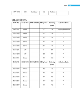 34Page
PSV-0000 HC Salt dryer 16 Ambient
3.2-2: LIST OF TSV’s
TAG.NO SERVICE LOCATION SP kg/cm2 Relieving
Temp.
Selection Basis
TSV-1101 Crude 35.5 150 Thermal Expansion
TSV-1102 Crude 35.5 150 “
TSV-1103 Crude 35.5 150 “
TSV-1104 Crude 35.5 150 “
TSV-1105 Crude 35.5 150 “
TSV-1201 CW 6 65 “
TSV-1202 CW 22 65 “
TSV 1301 Crude 43 215 “
TAG.NO SERVICE LOCATION SP kg/cm2 Relieving
Temp.
Selection Basis
TSV 1302 Crude 43 175 “
TSV 1303 Crude 43 215 “
TSV 1304 Crude 43 225 “
TSV 1305 Crude 43 255 “
TSV 1307 Crude 43 305 “
 