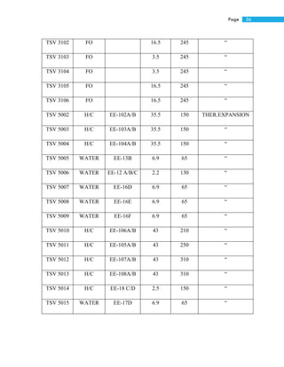 36Page
TSV 3102 FO 16.5 245 “
TSV 3103 FO 3.5 245 “
TSV 3104 FO 3.5 245 “
TSV 3105 FO 16.5 245 “
TSV 3106 FO 16.5 245 “
TSV 5002 H/C EE-102A/B 35.5 150 THER.EXPANSION
TSV 5003 H/C EE-103A/B 35.5 150 “
TSV 5004 H/C EE-104A/B 35.5 150 “
TSV 5005 WATER EE-13B 6.9 65 “
TSV 5006 WATER EE-12 A/B/C 2.2 130 “
TSV 5007 WATER EE-16D 6.9 65 “
TSV 5008 WATER EE-16E 6.9 65 “
TSV 5009 WATER EE-16F 6.9 65 “
TSV 5010 H/C EE-106A/B 43 210 “
TSV 5011 H/C EE-105A/B 43 250 “
TSV 5012 H/C EE-107A/B 43 310 “
TSV 5013 H/C EE-108A/B 43 310 “
TSV 5014 H/C EE-18 C/D 2.5 150 “
TSV 5015 WATER EE-17D 6.9 65 “
 