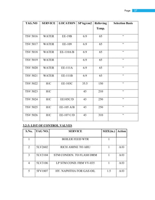 37Page
TAG.NO SERVICE LOCATION SP kg/cm2 Relieving
Temp.
Selection Basis
TSV 5016 WATER EE-19B 6.9 65 “
TSV 5017 WATER EE-109 6.9 65 “
TSV 5018 WATER EE-110A/B 6.9 65 “
TSV 5019 WATER 6.9 65 “
TSV 5020 WATER EE-111A 6.9 65 “
TSV 5021 WATER EE-111B 6.9 65 “
TSV 5022 H/C EE-103C 35.5 150 “
TSV 5023 H/C 43 210 “
TSV 5024 H/C EE105C/D 43 250 “
TSV 5025 H/C EE-105 A/B 43 250 “
TSV 5026 H/C EE-107 C/D 43 310 “
3.2-3: LIST OF CONTROL VALVES
S.No. TAG NO. SERVICE SIZE(in.) Action
1 BOILER FEED WTR 1
2 5LV2602 RICH AMINE TO ARU 1 A/O
3 5LV3104 STM CONDEN. TO FLASH DRM 1 A/O
4 5LV3106 LP STM COND. FRM VV-035 1 A/O
5 5FV1807 HY. NAPHTHA FOR GAS OIL 1.5 A/O
 