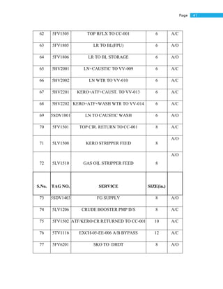 41Page
62 5FV1505 TOP RFLX TO CC-001 6 A/C
63 5FV1805 LR TO BL(FPU) 6 A/O
64 5FV1806 LR TO BL STORAGE 6 A/O
65 5HV2001 LN+CAUSTIC TO VV-009 6 A/C
66 5HV2002 LN WTR TO VV-010 6 A/C
67 5HV2201 KERO+ATF+CAUST. TO VV-013 6 A/C
68 5HV2202 KERO+ATF+WASH WTR TO VV-014 6 A/C
69 5SDV1801 LN TO CAUSTIC WASH 6 A/O
70 5FV1501 TOP CIR. RETURN TO CC-001 8 A/C
71 5LV1508 KERO STRIPPER FEED 8
A/O
72 5LV1510 GAS OIL STRIPPER FEED 8
A/O
S.No. TAG NO. SERVICE SIZE(in.)
73 5SDV1403 FG SUPPLY 8 A/O
74 5LV1206 CRUDE BOOSTER PMP D/S 8 A/C
75 5FV1502 ATF/KERO CR RETURNED TO CC-001 10 A/C
76 5TV1116 EXCH-05-EE-006 A/B BYPASS 12 A/C
77 5FV6201 SKO TO DHDT 8 A/O
 