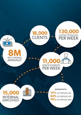 8MPAY CHEQUES
ANNUALLY
91% OF FORTUNE 100
84% OF FORTUNE 500
76% OF FORTUNE 1000
BUSINESS WITH:
11,000NEW PLACEMENTS
PER WEEK
15,000
INTERNAL
EMPLOYEES
130,000CONTRACT EMPLOYEES
PER WEEK
18,000
CLIENTS
5
 