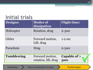 Introduction Theory: Conservation of energy Possible designs
Designs: Modes of
dissipation
Flight time:
Helicopter Rotation, drag 2-3sec
Glider Forward motion,
Lift, drag
1-2 sec
Parachute Drag 2-3sec
Tumblewing Forward motion,
rotation, lift, drag
Capable of >
5sec
15
Initial trials
 