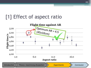 [1] Effect of aspect ratio
25
4.00
4.20
4.40
4.60
4.80
5.00
5.20
1.0 6.0 11.0 16.0
Flighttime/s
Aspect ratio
Flight time against AR
Introduction Theory: maximising dissipation Experiments Conclusion
 