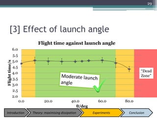 [3] Effect of launch angle
29
Introduction Theory: maximising dissipation Experiments Conclusion
“Dead
Zone”
2.0
2.5
3.0
3.5
4.0
4.5
5.0
5.5
6.0
0.0 20.0 40.0 60.0 80.0
Flighttime/s
θ/deg
Flight time against launch angle
 
