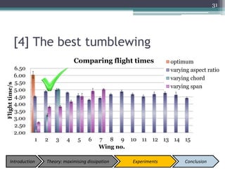 [4] The best tumblewing
31
2.00
2.50
3.00
3.50
4.00
4.50
5.00
5.50
6.00
6.50
1 2 3 4 5 6 7 8 9 10 11 12 13 14 15
Flighttime/s
Wing no.
Comparing flight times optimum
varying aspect ratio
varying chord
varying span
Introduction Theory: maximising dissipation Experiments Conclusion
 