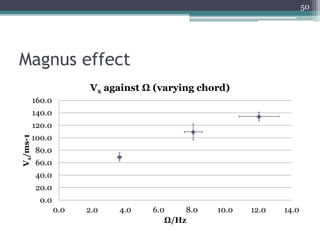 Magnus effect
50
0.0
20.0
40.0
60.0
80.0
100.0
120.0
140.0
160.0
0.0 2.0 4.0 6.0 8.0 10.0 12.0 14.0
Vx/ms-1
Ω/Hz
Vx against Ω (varying chord)
 