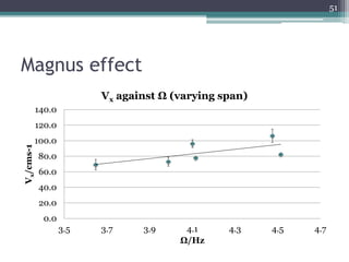 Magnus effect
51
0.0
20.0
40.0
60.0
80.0
100.0
120.0
140.0
3.5 3.7 3.9 4.1 4.3 4.5 4.7
Vx/cms-1
Ω/Hz
Vx against Ω (varying span)
 