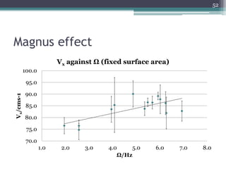Magnus effect
52
70.0
75.0
80.0
85.0
90.0
95.0
100.0
1.0 2.0 3.0 4.0 5.0 6.0 7.0 8.0
Vx/cms-1
Ω/Hz
Vx against Ω (fixed surface area)
 