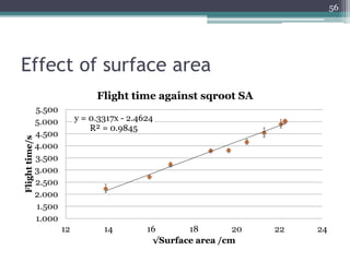 Effect of surface area
56
y = 0.3317x - 2.4624
R² = 0.9845
1.000
1.500
2.000
2.500
3.000
3.500
4.000
4.500
5.000
5.500
12 14 16 18 20 22 24
Flighttime/s
√Surface area /cm
Flight time against sqroot SA
 