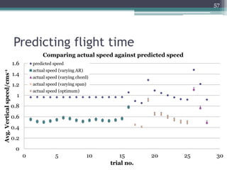 Predicting flight time
57
0
0.2
0.4
0.6
0.8
1
1.2
1.4
1.6
0 5 10 15 20 25 30
Avg.Verticalspeed/cms-1
trial no.
Comparing actual speed against predicted speed
predicted speed
actual speed (varying AR)
actual speed (varying chord)
actual speed (varying span)
actual speed (optimum)
 
