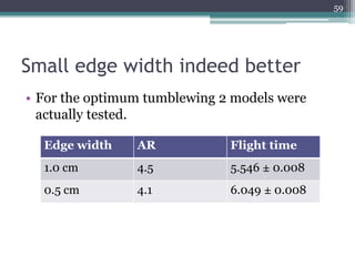 Small edge width indeed better
• For the optimum tumblewing 2 models were
actually tested.
59
Edge width AR Flight time
1.0 cm 4.5 5.546 ± 0.008
0.5 cm 4.1 6.049 ± 0.008
 