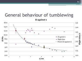 61
General behaviour of tumblewing
2.0
2.5
3.0
3.5
4.0
4.5
5.0
5.5
0.0
2.0
4.0
6.0
8.0
10.0
12.0
14.0
16.0
2 4 6 8 10 12 14
Flighttime/s
Ω/Hz
x/cm
Ω against x
Ω against x
flight time
Power (Ω against x)
 