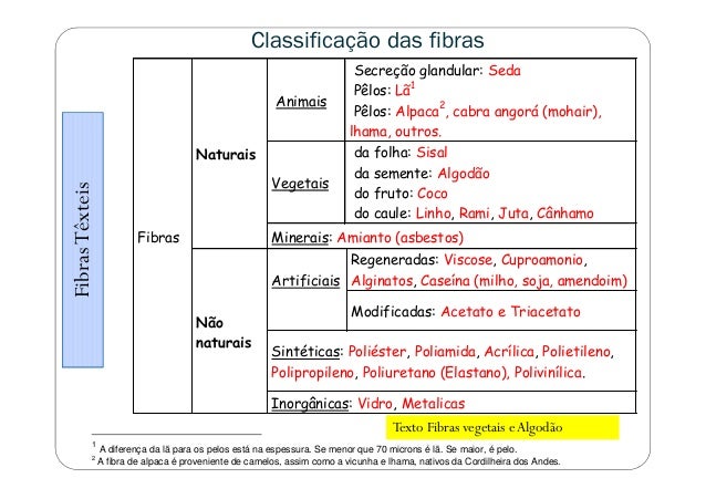Classificação das fibras
FibrasTêxteis
Fibras
Naturais
Animais
Secreção glandular: Seda
Pêlos: Lã1
Pêlos: Alpaca2
, cabra ...