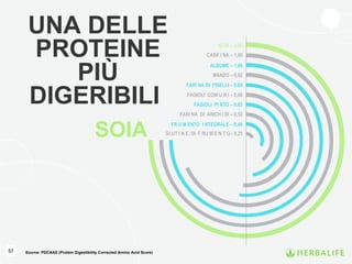 57 Source: PDCAAS (Protein Digestibility Corrected Amino Acid Score)
UNA DELLE
PROTEINE
PIÙ
DIGERIBILI
SOIA
SOIA – 1,00
CASE I NA – 1,00
MANZO – 0,92
FARI NA DI PISELLI – 0,69
FAGIOLI COM U N I – 0,68
FARI NA DI ARICH I DI – 0,52
GLUT I N E DI F RU M E N T O– 0,25
FR U M ENTO I NTEGRALE – 0,40
FAGIOLI PI NTO – 0,63
ALBUME – 1,00
 