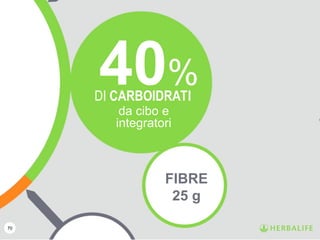70
40%DI CARBOIDRATI
da cibo e
integratori
FIBRE
25 g
 