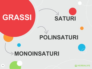 74
GRASSI SATURI
POLINSATURI
MONOINSATURI
 
