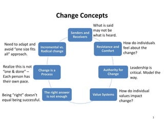 Change Concepts
What is said
may not be
Senders and
what is heard.
Receivers
Need to adapt and
avoid “one size fits
all” approach.

Realize this is not
“one & done” –
Each person has
their own pace.

Incremental vs.
Radical change

Change is a
Process

Being “right” doesn’t
equal being successful.

The right answer
is not enough

How do individuals
feel about the
change?

Resistance and
Comfort

Authority for
Change

Value Systems

Leadership is
critical. Model the
way.

How do individual
values impact
change?

1

 