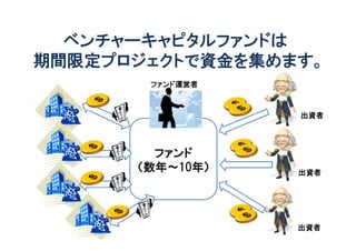 ベンチャーキャピタルファンドは 
期間限定プロジェクトで資金を集めます。 
ファンド運営者 
ファンド 
（数年～10年） 
出資者 
出資者 
出資者 
 