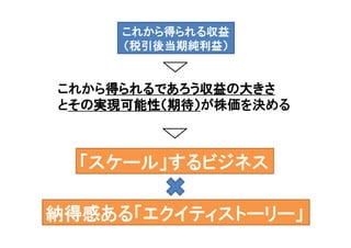 これから得られる収益 
（税引後当期純利益） 
これから得られるであろう収益の大きさ 
とその実現可能性（（（（期待））））が株価を決める 
「スケール」するビジネス 
納得感ある「エクイティストーリー」 
 