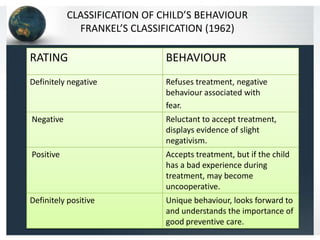 CLASSIFICATION OF CHILD’S BEHAVIOUR
FRANKEL’S CLASSIFICATION (1962)

RATING

BEHAVIOUR

Definitely negative

Refuses treatment, negative
behaviour associated with
fear.

Negative

Reluctant to accept treatment,
displays evidence of slight
negativism.

Positive

Accepts treatment, but if the child
has a bad experience during
treatment, may become
uncooperative.

Definitely positive

Unique behaviour, looks forward to
and understands the importance of
good preventive care.

 