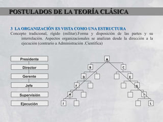 POSTULADOS DE LA TEORÍA CLÁSICA

3 LA ORGANIZACIÓN ES VISTA COMO UNA ESTRUCTURA
Concepto tradicional, rígido (militar).Forma y disposición de las partes y su
     interrelación. Aspectos organizacionales se analizan desde la dirección a la
     ejecución (contrario a Administración .Científica)


     Presidente                                       A

      Director                               B                 C

      Gerente                            D                         E

        Jefe                         F                                 G

     Supervisión                 H                                         I


     Ejecución               J                                                 L
 