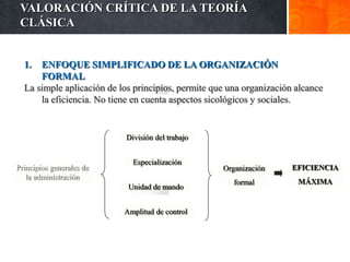 VALORACIÓN CRÍTICA DE LA TEORÍA
 CLÁSICA


  1.  ENFOQUE SIMPLIFICADO DE LA ORGANIZACIÓN
      FORMAL
  La simple aplicación de los principios, permite que una organización alcance
      la eficiencia. No tiene en cuenta aspectos sicológicos y sociales.


                           División del trabajo


                             Especialización
Principios generales de                             Organización      EFICIENCIA
   la administración
                                                       formal          MÁXIMA
                            Unidad de mando


                           Amplitud de control
 