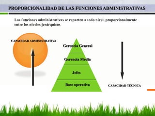 PROPORCIONALIDAD DE LAS FUNCIONES ADMINISTRATIVAS

  Las funciones administrativas se reparten a todo nivel, proporcionalmente
  entre los niveles jerárquicos



CAPACIDAD ADMINISTRATIVA
                              Gerencia General


                               Gerencia Media


                                    Jefes


                                Base operativa           CAPACIDAD TÉCNICA
 