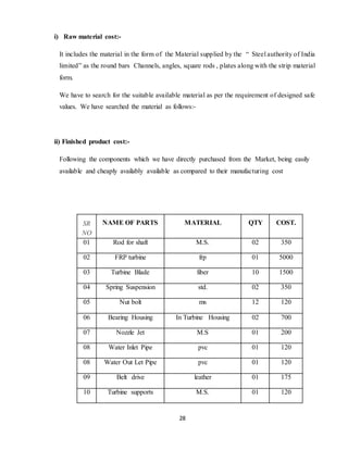 28
i) Raw material cost:-
It includes the material in the form of the Material supplied by the “ Steel authority of India
limited” as the round bars Channels, angles, square rods , plates along with the strip material
form.
We have to search for the suitable available material as per the requirement of designed safe
values. We have searched the material as follows:-
ii) Finished product cost:-
Following the components which we have directly purchased from the Market, being easily
available and cheaply availably available as compared to their manufacturing cost
SR
NO
NAME OF PARTS MATERIAL QTY COST.
01 Rod for shaft M.S. 02 350
02 FRP turbine frp 01 5000
03 Turbine Blade fiber 10 1500
04 Spring Suspension std. 02 350
05 Nut bolt ms 12 120
06 Bearing Housing In Turbine Housing 02 700
07 Nozzle Jet M.S 01 200
08 Water Inlet Pipe pvc 01 120
08 Water Out Let Pipe pvc 01 120
09 Belt drive leather 01 175
10 Turbine supports M.S. 01 120
 