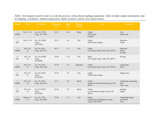 Table1. Soil samples tested in order to verify the presence of mycobacteriophage population. Table includes sample information: date
of sampling, coordinates, ambient temperature, depth, moisture content, area and proximity.
Sample Date Coordinates Temperature
(ºC)
Depth
(cm)
Moisture
content
Area Proximity
1
AMDS
Feb / 4 / 14 Lat. 18.119793
Long. -66.15790
23.33 2.54 Moist Urban
UPR Cayey
Campus
Tree
Dead Leafs
2
KJC
Feb / 4 / 14 Lat. 18.119506
Long. -
66.157878
23.33 4.4 Dry Urban
UPR Cayey Campus
Dead tree
Trunk
3
AMDS
Feb / 18 /
14
Lat. 18.11801
Long. -66.13711
26.11 3.3 Dry Urban.
Coca Navas Street Cayey, P.R. 00736
Palm leaf
House
Cement
4
KJC
Feb / 18 /
14
Lat. 18.187409
Long. -
66.140466
19.44 2.54 Dry Rural
Urb. Campo Lago, Cidra, P.R. 00739
Sewage
5
AMDS
Feb / 23 /
14
Lat. 18.11797
Long. -66.13706
27.78 5.3 Saturated Urban
Coca Navas Street Cayey, P.R. 00736
Under plant
Roots
6
KJC
Feb / 23 /
14
Lat. 18.119251
Long. -
66.161560
27.22 2.5 Dry Urban
UPR Cayey Campus
Mango Tree
7
AMDS
Feb / 24 /
14
Lat. 18.11524
Long. -66.16313
25.7 2.0 Moist Urban
Antonio R. Barceló Street Cayey, P.R.
00736
Underneath a decaying
fruit
Fruit – tree
8
KJC
Feb / 24 /
14
Lat.18.115079
Long. -
66.155562
24.44 3.8 Moist Urban
Los Veteranos Avenue, Cayey, P.R.
00739
Garbage
Dump
9
AMDS
March / 9 /
14
Lat. 18.11529
Long. -66.14004
27.06 3.1 Dry Urban
Ciaprian Ortiz Rodriguez Avenue
Cayey, P.R. 00736
Underneath sheep
excrement
Tree
 