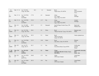 10
AMDS
Mar / 9 / 14 Lat. 18.12745
Long. -66.12056
26.2 5.2 Saturated Rural
Vegas Cayey, P.R. 00736
Dairy
Cows excrement
Cows
11
KJC
Mar / 9 / 14 Lat. 18.187424
Long. -
66.140468
17.78 4.4 Saturated Urban
Urb. Campo
Lago, Cidra, P.R. 00739
Water
Drainage
12
KJC
Mar / 9 / 14 Lat. 18.187581
Long. -
66.140479
25.56 3.17 Dry Urban
Urb. Campo
Lago, Cidra, P.R. 00739
Cement
Drainage
13
AMDS
Mar / 16 /
14
Lat. 18.11402
Long. -66.16907
28.33 2.5 Saturated José De Diego Avenue Cayey, P.R.
00736
Septic tank
Plantain trees
14
AMDS
Mar / 16 /
14
Lat. 18.11746
Long. -66.17972
28.61 2.6 Moist Rural
“Buena Vista Sur” Cayey, P.R. 00736
Stagnant water
Plants
15
AMDS
Mar / 16 /
14
Lat. 18.1174
Long. -66.17993
28.33 2.3 Moist Rural
“Buena Vista Sur”
Cayey, P.R. 00736
Under a plantain tree
16
KJC
Mar / 16 /
14
Lat. 18.187940
Long. -
66.140350
23.33 3.04 Moist Rural
Lake shore, Cidra, P.R. 00739
Plantain
Crop
17
AMDS
Mar / 20 /
14
Lat. 18.1179
Long. -66.137
26.11 1.5 Dry Urban.
Coca Navas Street, Cayey 00736
Coffee plant
Cement
House
*** 18
AMDS
Mar / 20 /
14
Lat. 18.11524
Long. -
66.16313
25.0 2.3 Moist Urban
Antonio R. Barceló Avenue, Cayey,
P.R. 00736
Underneath a decaying
fruit
Fruit – tree
19
KJC
Mar / 20 /
14
Lat. 18.119730
Long. -
66.157776
28.89 5.71 Dry Urban
UPR Cayey Campus
Under plant
Roots
20
KJC
Mar / 20 /
14
Lat. 18.119564
Long. -
66.158065
28.33 5.01 Dry Urban
UPR Cayey Campus
Under Rotten
Fruit
 
