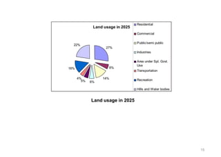 15
Land usage in 2025
 