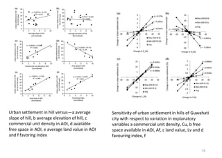 19
Urban settlement in hill versus—a average
slope of hill, b average elevation of hill, c
commercial unit density in AOI, d available
free space in AOI, e average land value in AOI
and f favoring index
Sensitivity of urban settlement in hills of Guwahati
city with respect to variation in explanatory
variables a commercial unit density, Cu, b free
space available in AOI, Af, c land value, Lv and d
favouring index, F
 