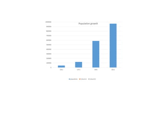 0
100000
200000
300000
400000
500000
600000
700000
800000
900000
1000000
1951 1971 1991 2011
Population growth
population Column1 Column2
 