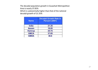 27
The decadal population growth in Guwahati Metropolitian
Area is nearly 37.85%
Which is substaintially higher than that of the national
decadal growth of 21.35%
 