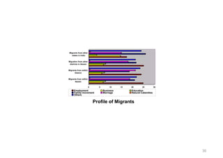 30
Profile of Migrants
 