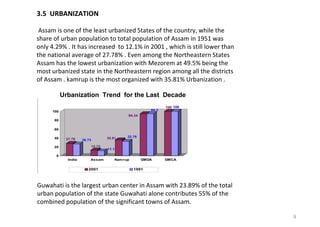 9
3.5 URBANIZATION
Assam is one of the least urbanized States of the country, while the
share of urban population to total population of Assam in 1951 was
only 4.29% . It has increased to 12.1% in 2001 , which is still lower than
the national average of 27.78% . Even among the Northeastern States
Assam has the lowest urbanization with Mezorem at 49.5% being the
most urbanized state in the Northeastern region among all the districts
of Assam . kamrup is the most organized with 35.81% Urbanization .
Urbanization Trend for the Last Decade
Guwahati is the largest urban center in Assam with 23.89% of the total
urban population of the state Guwahati alone contributes 55% of the
combined population of the significant towns of Assam.
 