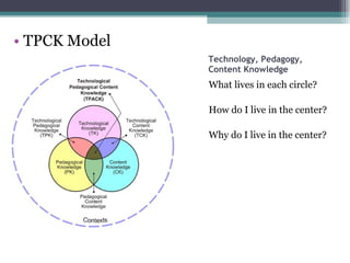 Technology, Pedagogy, Content Knowledge What lives in each circle? How do I live in the center? Why do I live in the center? TPCK Model 