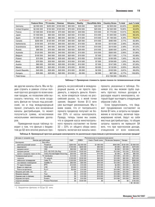 Экономика кино      19




                                               Таблица 7. Примерная стоимость права показа по телевизионным сетям

же другие каналы сбыта. Мы не бу         двинуть на российский и междуна      проката, указанные в таблице. По
дем строить в рамках статьи пол          родный рынки, и не просто про        нимая это, мы можем грубо оце
ный прогноз доходов по всем кана         двинуть, а вернуть деньги. Конеч     нить прогноз полных доходов и
лам продаж, но позволим себе вы          но, если опираться только на рос     расходов нашего кинопроекта, ко
сказать гипотезу, что если созда         сийский рынок, то, с моей точки      торый будет выглядеть следующим
вать фильм не только под россий          зрения, бюджет более $1,5 млн        образом (табл. 8).
ский, но и под международный             уже выглядит рискованным. Мы с          Если предположить, что бюд
прокат, учитывать все возможные          вами знаем, что от театрального      жет продвижения составляет не
каналы дистрибьюции, то может            проката продюсер получает не бо      более $1 млн, а затраты на продви
получиться сумма, исчисляемая            лее 25% от кассы кинопроката.        жение и логистику, включая тира
несколькими миллионами долла             Правда, теперь также мы знаем,       жирование копий, берут на себя
ров.                                     что в среднем касса кинотеатраль     местные дистрибьюторы, то общие
   Приведенная выше таблица го           ного проката составляет не более     затраты проекта не превысят $4
ворит о том, что фильм с бюдже           32 – 33% от общего сбора кино        млн, что при прогнозном доходе,
том до $3 млн вполне реально про         проката, включая все каналы кино     очищенном от всех комиссий,
       Таблица 8. Примерный прогноз доходов кинопроекта по различным отраслевым и региональным каналам продаж2




2
    Ñ áþäæåòîì ôèëüìà îò $2 äî $3 ìëí.



                                                                                                  Менеджер Кино №2’2007
                                                                                                          •
 