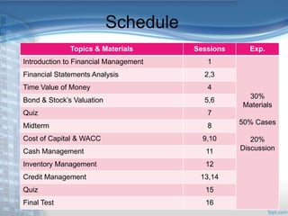 Schedule
Topics & Materials Sessions Exp.
Introduction to Financial Management 1
30%
Materials
50% Cases
20%
Discussion
Financial Statements Analysis 2,3
Time Value of Money 4
Bond & Stock’s Valuation 5,6
Quiz 7
Midterm 8
Cost of Capital & WACC 9,10
Cash Management 11
Inventory Management 12
Credit Management 13,14
Quiz 15
Final Test 16
 