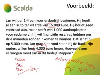 Voorbeeld:
Jan wil per 1-4 een koeriersbedrijf beginnen. Hij heeft
al een auto ter waarde van 15.000 euro. Hij houdt geen
voorraad aan, maar heeft wel 1.000 aanloopkosten
voor reclame en hij wil financiële reserves hebben om
drie maanden zonder inkomen te kunnen. Dat schat hij
op 5.000 euro. Jan mag niet rood staan bij de bank, zijn
ouders willen hem 4.000 euro lenen. Hoeveel eigen
vermogen moet Jan in dit bedrijf stoppen?

 