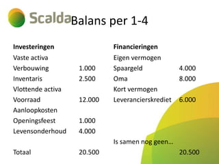 Balans per 1-4
Investeringen
Vaste activa
Verbouwing
Inventaris
Vlottende activa
Voorraad
Aanloopkosten
Openingsfeest
Levensonderhoud

1.000
2.500
12.000

Financieringen
Eigen vermogen
Spaargeld
Oma
Kort vermogen
Leverancierskrediet

4.000
8.000
6.000

1.000
4.000
Is samen nog geen…

Totaal

20.500

20.500

 